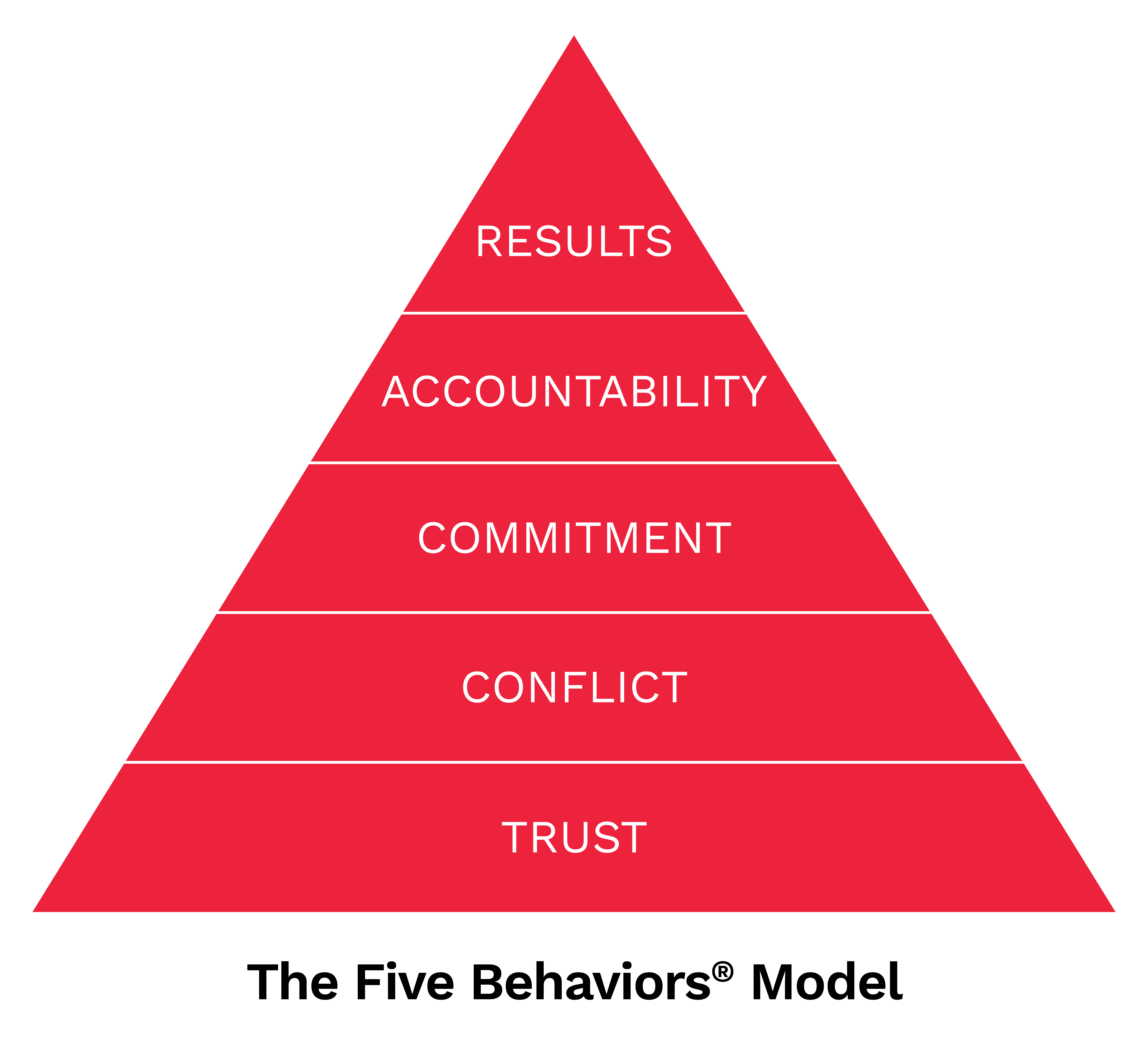 The Five Behaviors Model Pyramid Graphic - Title