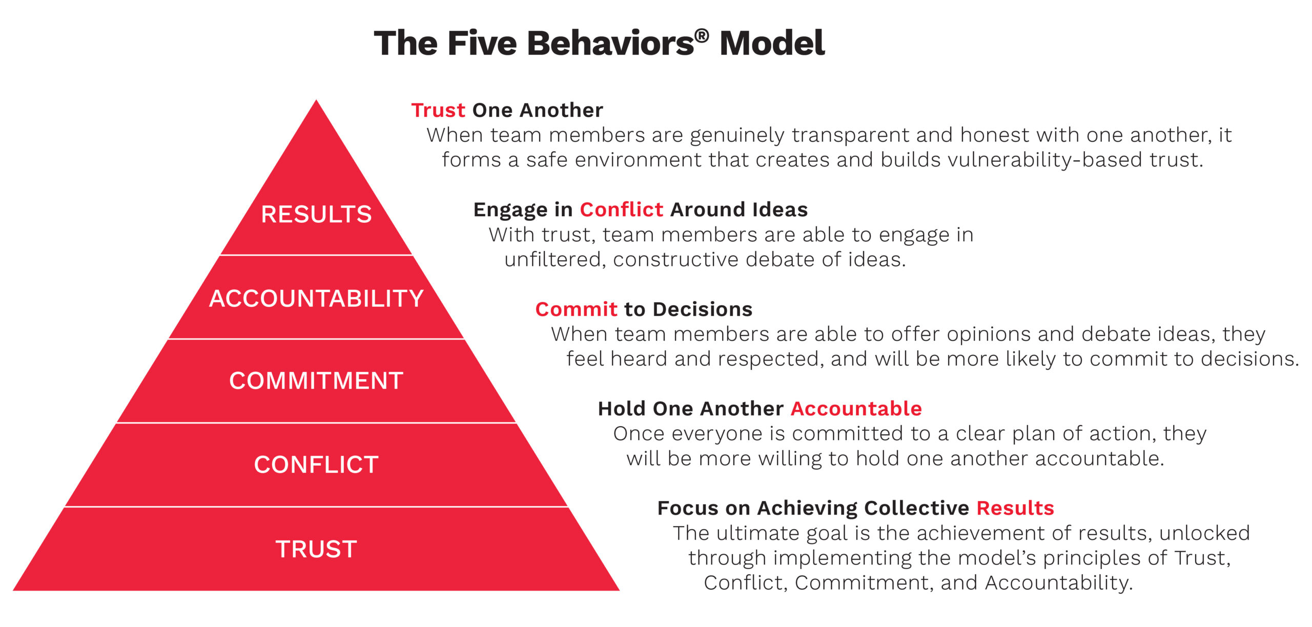 The Five Behaviors Pyramid